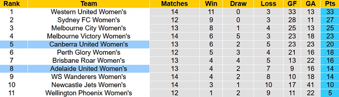 Nhận định, soi kèo Nữ Canberra vs Nữ Adelaide, 11h00 ngày 4/3 - Ảnh 4