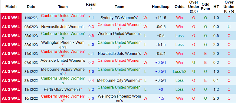 Nhận định, soi kèo nữ Canberra vs nữ WS Wanderers, 11h ngày 25/2 - Ảnh 1