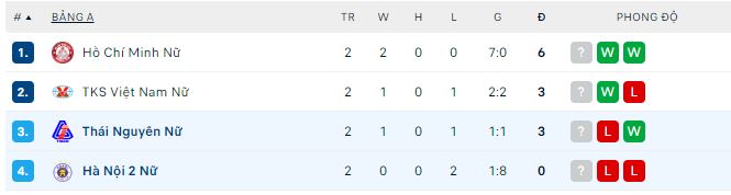 Nhận định, soi kèo Nữ Hà Nội 2 vs Nữ Thái Nguyên, 15h ngày 20/2 - Ảnh 3