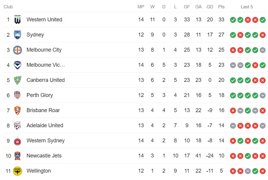 Nhận định, soi kèo nữ Newcastle Jets vs nữ Melbourne City, 11h ngày 4/3 - Ảnh 1