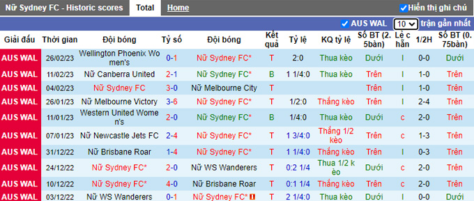 Nhận định, soi kèo Nữ Sydney vs Nữ Western United, 12h ngày 5/3 - Ảnh 1