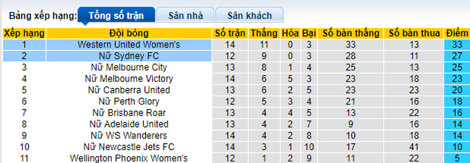 Nhận định, soi kèo Nữ Sydney vs Nữ Western United, 12h ngày 5/3 - Ảnh 4