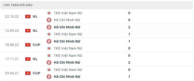 Nhận định, soi kèo Nữ TP HCM vs Nữ TKS Việt Nam, 15h ngày 21/2 - Ảnh 1