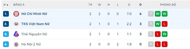 Nhận định, soi kèo Nữ TP HCM vs Nữ TKS Việt Nam, 15h ngày 21/2 - Ảnh 3