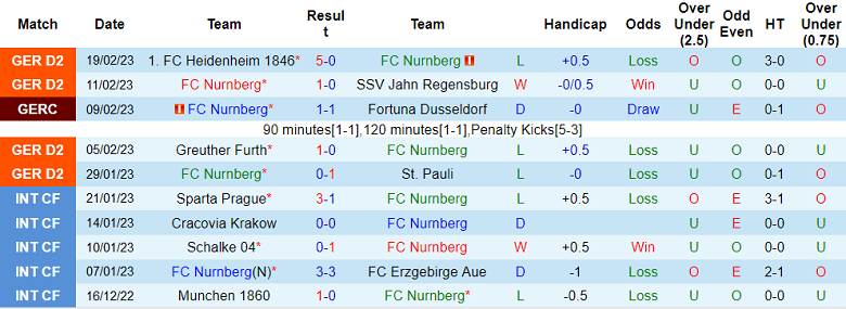 Nhận định, soi kèo Nurnberg vs Sandhausen, 19h ngày 25/2 - Ảnh 1