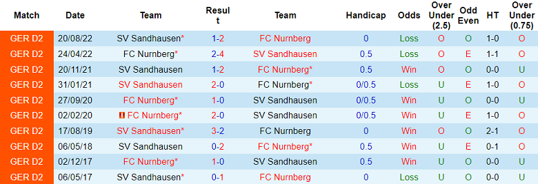 Nhận định, soi kèo Nurnberg vs Sandhausen, 19h ngày 25/2 - Ảnh 3