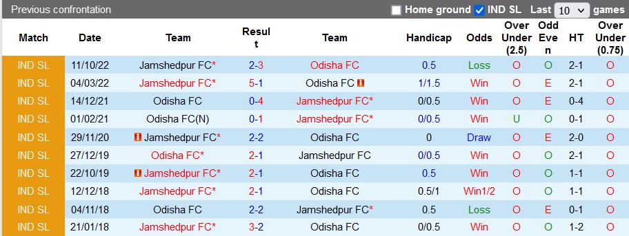 Nhận định, soi kèo Odisha vs Jamshedpur, 21h ngày 22/2 - Ảnh 3