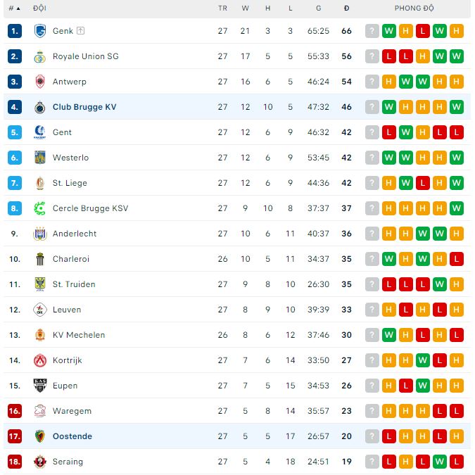 Nhận định, soi kèo Oostende vs Club Brugge, 2h45 ngày 4/3 - Ảnh 3