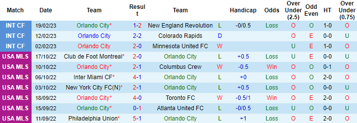 Nhận định, soi kèo Orlando vs NY Red Bulls, 7h30 ngày 26/2 - Ảnh 1