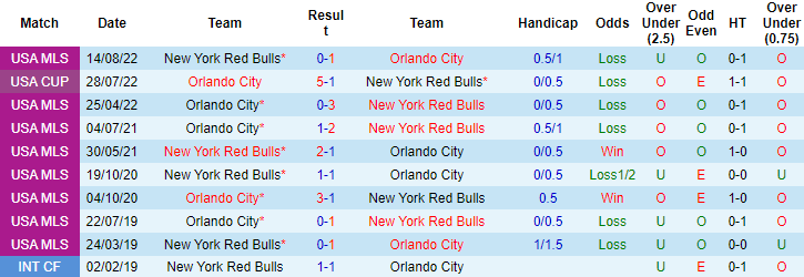 Nhận định, soi kèo Orlando vs NY Red Bulls, 7h30 ngày 26/2 - Ảnh 3