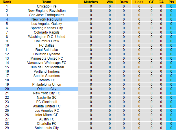 Nhận định, soi kèo Orlando vs NY Red Bulls, 7h30 ngày 26/2 - Ảnh 4