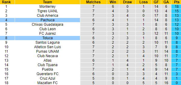 Nhận định, soi kèo Pachuca vs Toluca, 10h05 ngày 20/2 - Ảnh 4