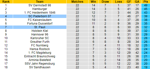 Nhận định, soi kèo Paderborn vs St. Pauli, 0h30 ngày 4/3 - Ảnh 6