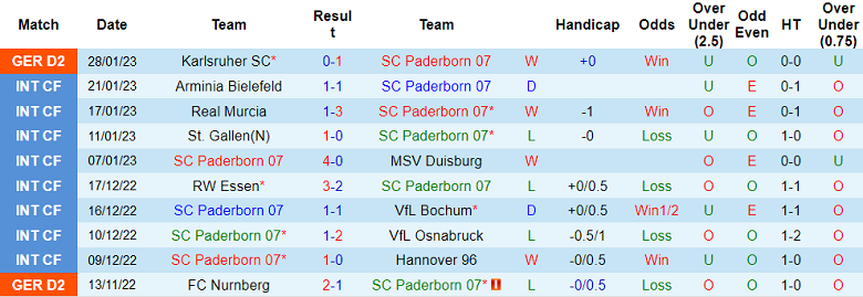 Nhận định, soi kèo Paderborn vs Stuttgart, 0h ngày 1/2 - Ảnh 1