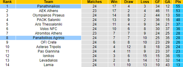 Nhận định, soi kèo Panathinaikos vs Panetolikos, 0h30 ngày 7/3 - Ảnh 4