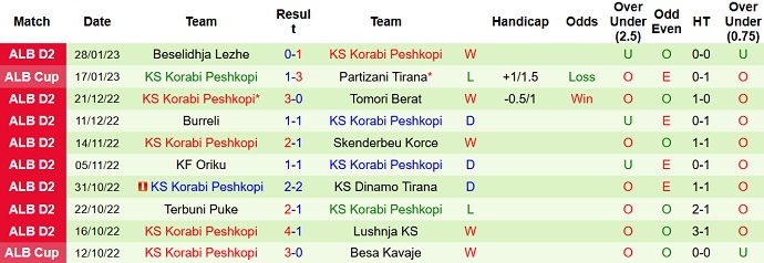 Nhận định, soi kèo Partizani vs Korabi, 19h00 ngày 2/2 - Ảnh 2