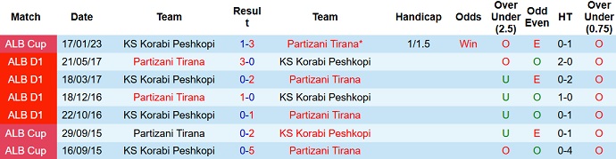 Nhận định, soi kèo Partizani vs Korabi, 19h00 ngày 2/2 - Ảnh 3