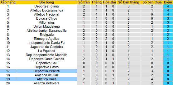 Nhận định, soi kèo Pereira vs Atlético Huila, 7h40 ngày 4/2 - Ảnh 4