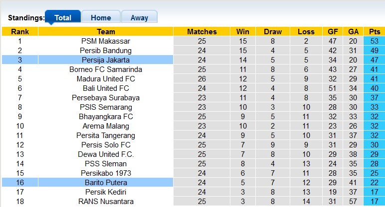 Nhận định, soi kèo Persija vs Barito, 15h ngày 22/2 - Ảnh 4