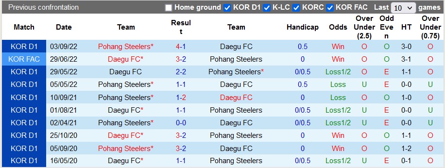 Nhận định, soi kèo Pohang Steelers vs Daegu, 12h ngày 26/2 - Ảnh 3