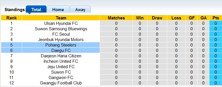 Nhận định, soi kèo Pohang Steelers vs Daegu, 12h ngày 26/2 - Ảnh 4