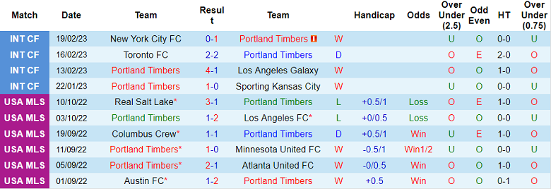 Nhận định, soi kèo Portland Timbers vs Sporting Kansas, 10h07 ngày 28/2 - Ảnh 1