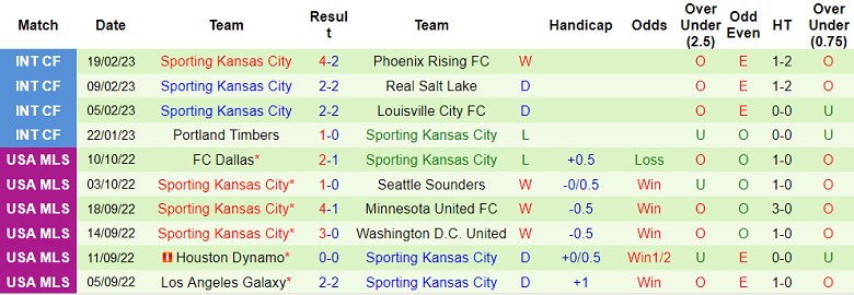 Nhận định, soi kèo Portland Timbers vs Sporting Kansas, 10h07 ngày 28/2 - Ảnh 2