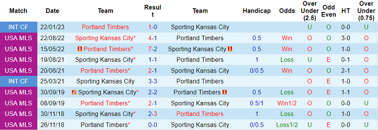 Nhận định, soi kèo Portland Timbers vs Sporting Kansas, 10h07 ngày 28/2 - Ảnh 3