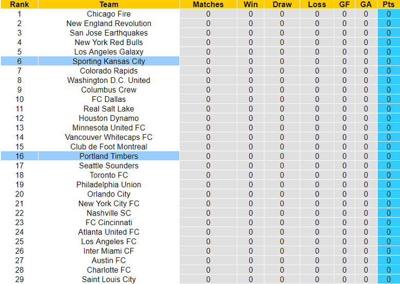 Nhận định, soi kèo Portland Timbers vs Sporting Kansas, 10h07 ngày 28/2 - Ảnh 4