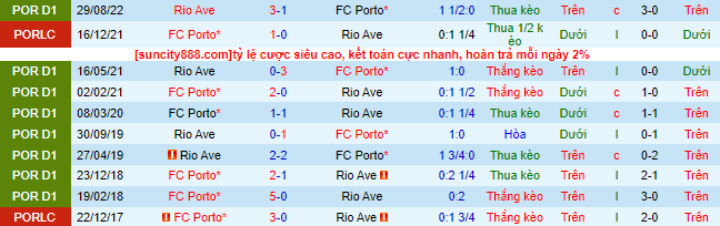 Nhận định, soi kèo Porto vs Rio Ave, 3h30 ngày 19/2 - Ảnh 1