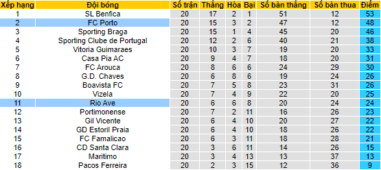 Nhận định, soi kèo Porto vs Rio Ave, 3h30 ngày 19/2 - Ảnh 4