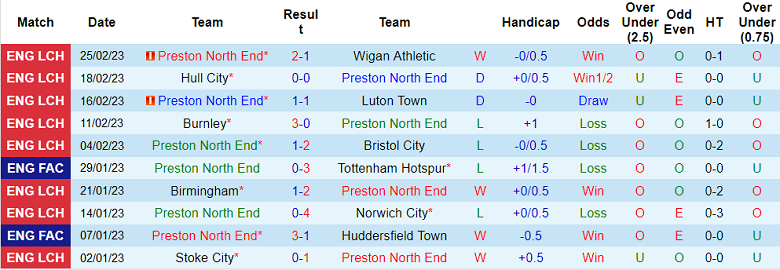 Nhận định, soi kèo Preston vs Coventry, 2h45 ngày 1/3 - Ảnh 1