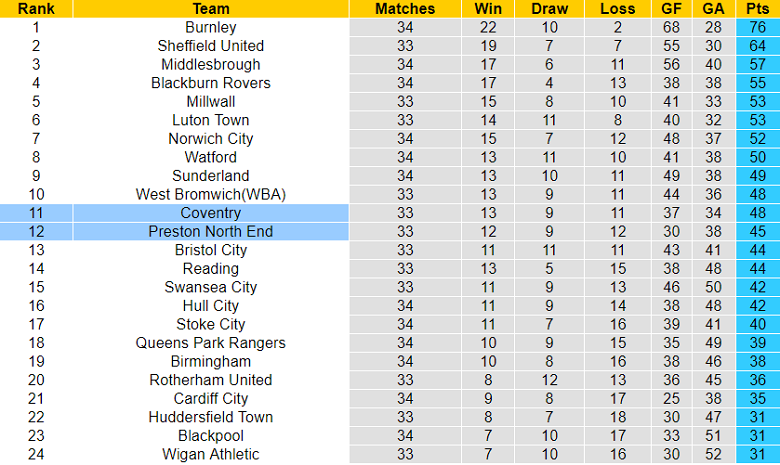 Nhận định, soi kèo Preston vs Coventry, 2h45 ngày 1/3 - Ảnh 4