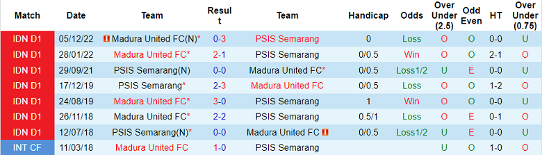 Nhận định, soi kèo PSIS vs Madura, 15h ngày 7/3 - Ảnh 3