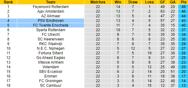 Nhận định, soi kèo PSV vs Twente, 22h45 ngày 26/2 - Ảnh 5