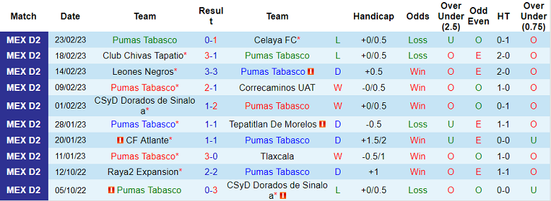 Nhận định, soi kèo Pumas Tabasco vs Yucatan, 10h05 ngày 1/3 - Ảnh 1