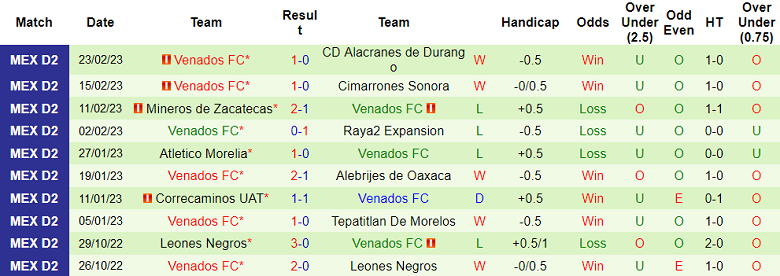 Nhận định, soi kèo Pumas Tabasco vs Yucatan, 10h05 ngày 1/3 - Ảnh 2