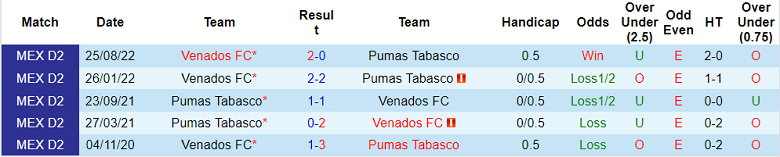 Nhận định, soi kèo Pumas Tabasco vs Yucatan, 10h05 ngày 1/3 - Ảnh 3