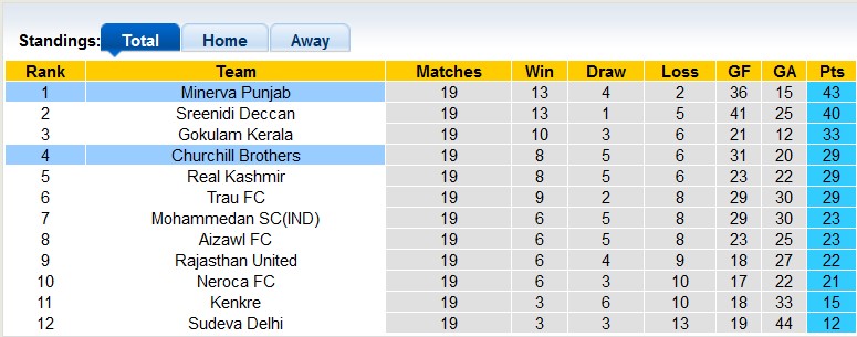 Nhận định, soi kèo Punjab vs Churchill Brothers, 20h30 ngày 1/3 - Ảnh 4