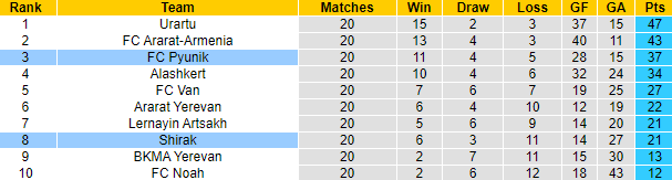Nhận định, soi kèo Pyunik vs Shirak, 18h ngày 1/3 - Ảnh 4