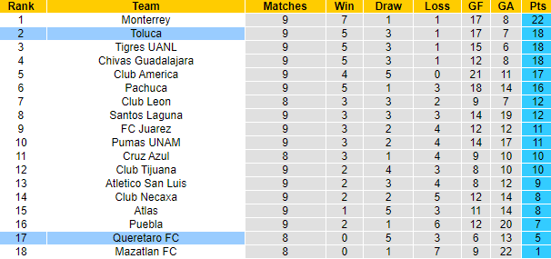 Nhận định, soi kèo Queretaro vs Toluca, 8h05 ngày 6/3 - Ảnh 4