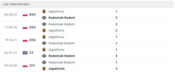 Nhận định, soi kèo Radomiak vs Jagiellonia, 1h ngày 21/2 - Ảnh 2