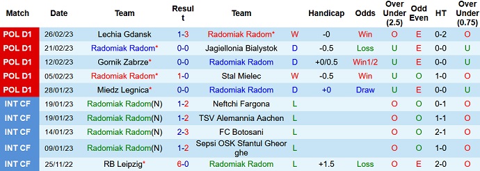 Nhận định, soi kèo Radomiak vs Zagłębie, 1h00 ngày 7/3 - Ảnh 1