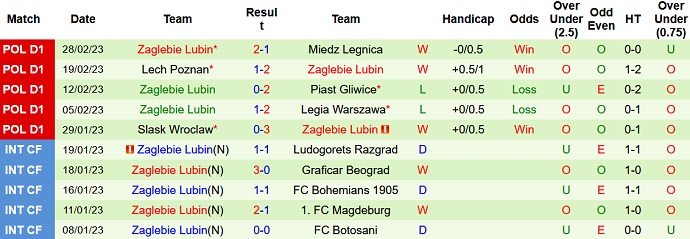 Nhận định, soi kèo Radomiak vs Zagłębie, 1h00 ngày 7/3 - Ảnh 2