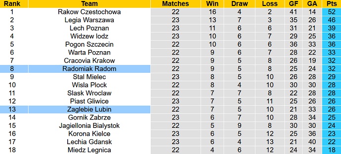 Nhận định, soi kèo Radomiak vs Zagłębie, 1h00 ngày 7/3 - Ảnh 5