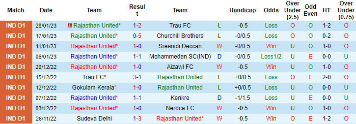 Nhận định, soi kèo Rajasthan vs Sudeva, 18h ngày 2/2 - Ảnh 1