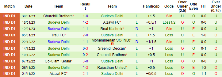 Nhận định, soi kèo Rajasthan vs Sudeva, 18h ngày 2/2 - Ảnh 2