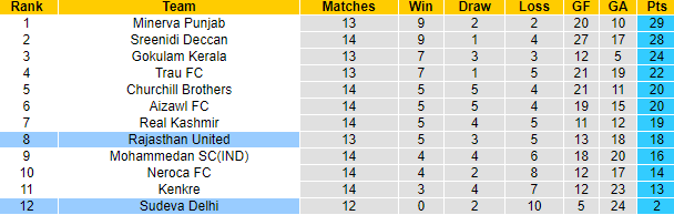 Nhận định, soi kèo Rajasthan vs Sudeva, 18h ngày 2/2 - Ảnh 4