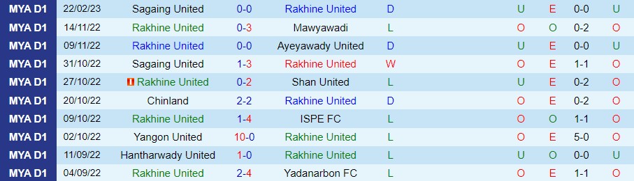 Nhận định, soi kèo Rakhine vs Dagon, 16h30 ngày 26/2 - Ảnh 1