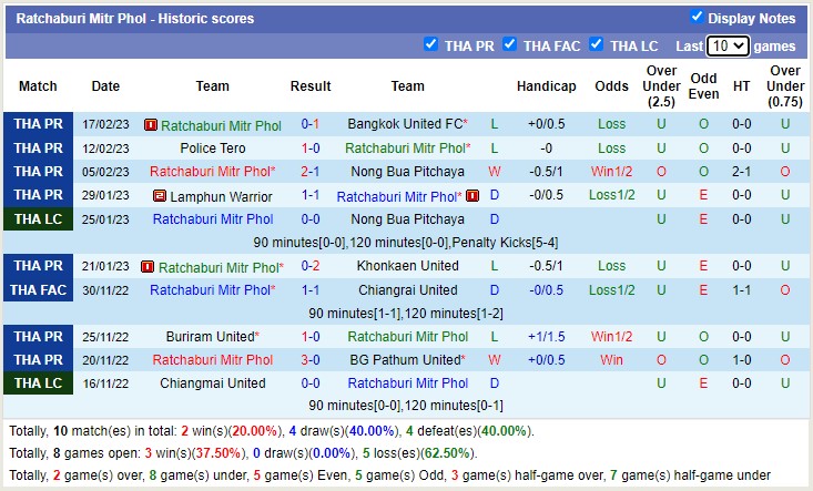 Nhận định, soi kèo Ratchaburi vs Songkhram, 17h ngày 22/2 - Ảnh 1